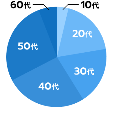 年代別従業員構成比率